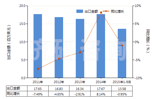 2011-2015年9月中國三氯化磷(HS28121043)出口總額及增速統(tǒng)計